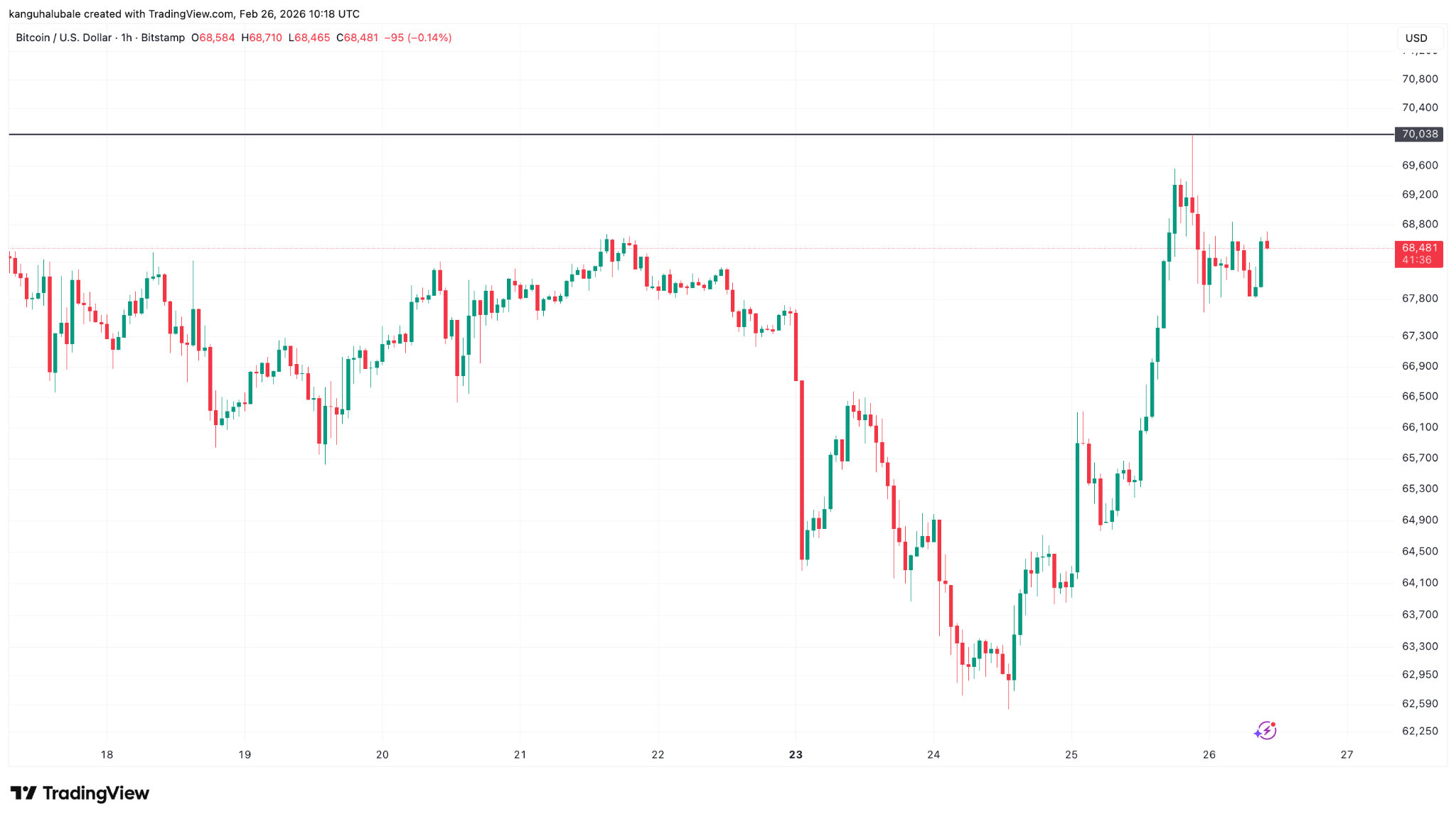 Bitcoin Bulls Target 80,000 Dollars as Spot ETF Inflows Surpass 765 Million Dollars Amid Liquidity Squeeze Expectations.