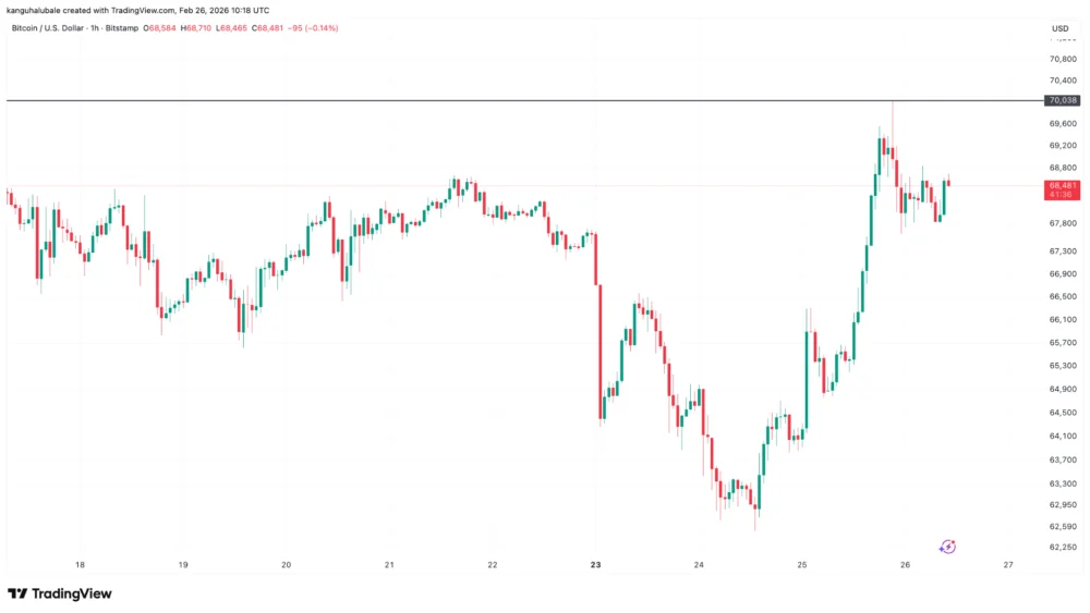 Bitcoin Bulls Target 80,000 Dollars as Spot ETF Inflows Surpass 765 Million Dollars Amid Liquidity Squeeze Expectations.