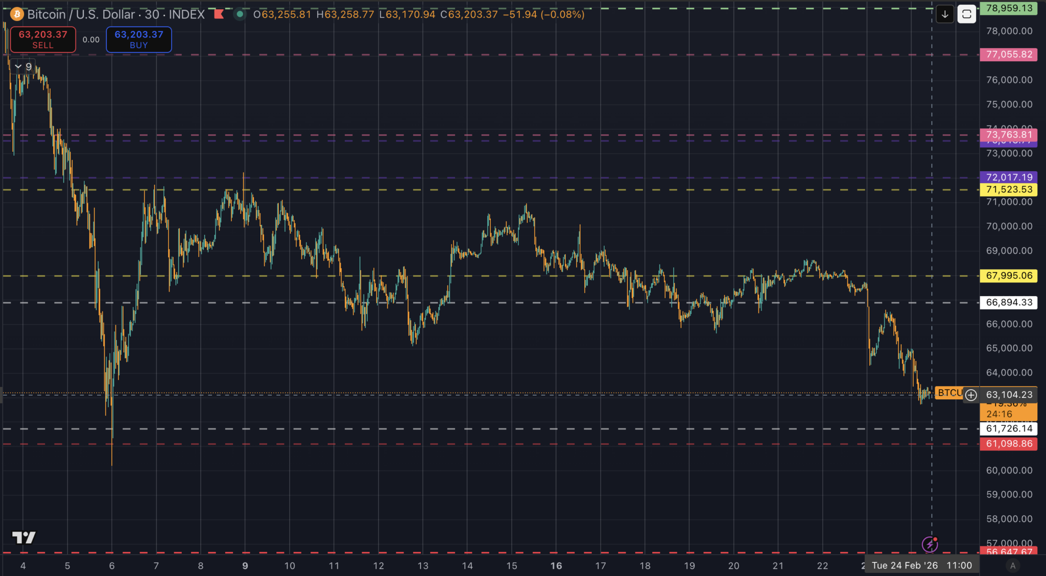 Bitcoin losing $63k means crypto winter will not thaw any time soon as tariff shock rattles ETF flows