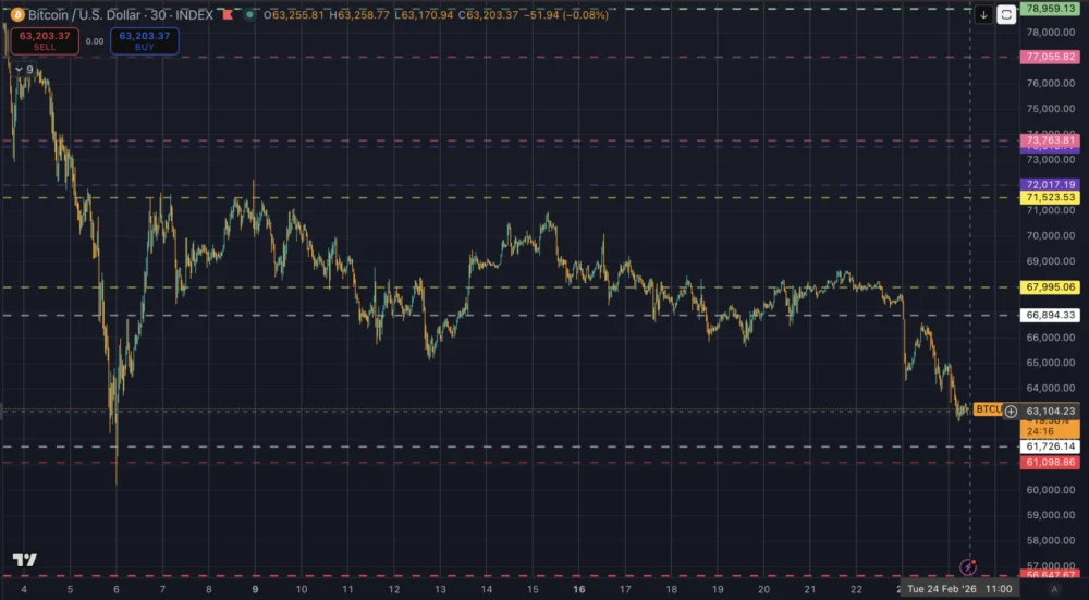 Bitcoin losing $63k means crypto winter will not thaw any time soon as tariff shock rattles ETF flows
