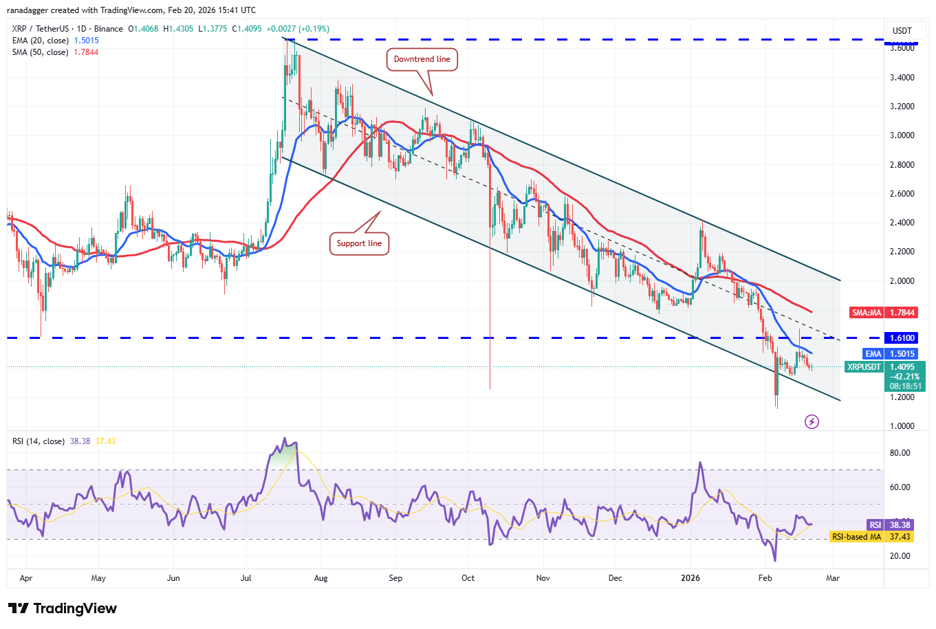 Bitcoin’s Prolonged Bearish Streak Challenges Bulls as Key Indicators Hint at Potential Reversal Amidst Wavering Institutional Support