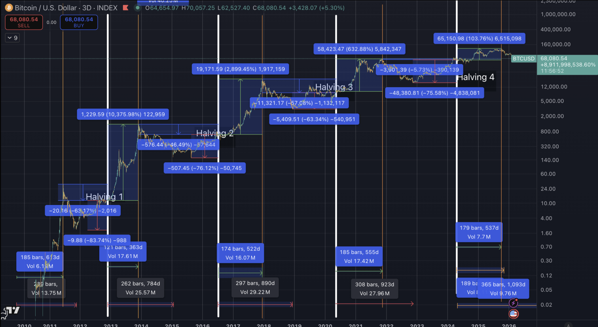 New Bitcoin cycle data projects BTC will lose half its value before December