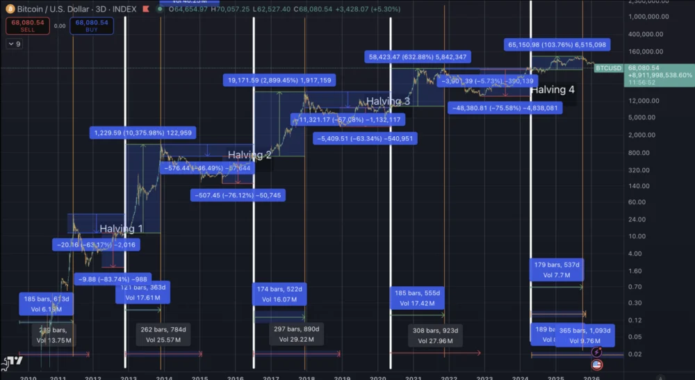 New Bitcoin cycle data projects BTC will lose half its value before December