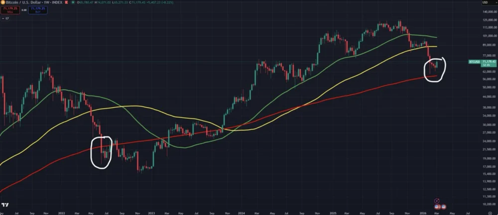 $74K Bitcoin Local Peak? Traders Divided on Bear Market Continuation