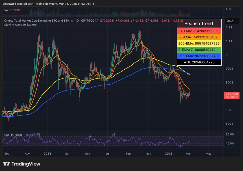Altcoins Face Unprecedented Downturn as 38% Hover Near All-Time Lows, Surpassing Post-FTX Market Distress