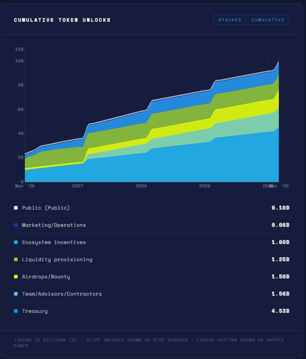 Binance Lists Katana (KAT) on Spot Market, Ushering in a New Era for "Real Yield" Decentralized Finance