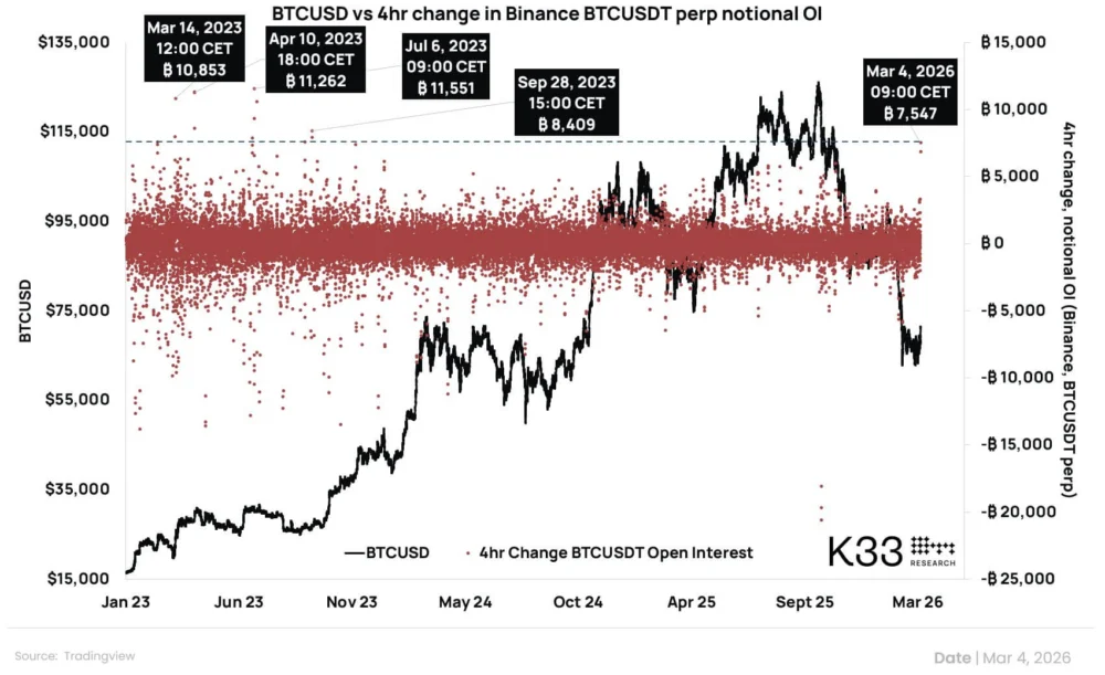 Bitcoin bears could walk into a brutal short squeeze next as BTC retakes $70k
