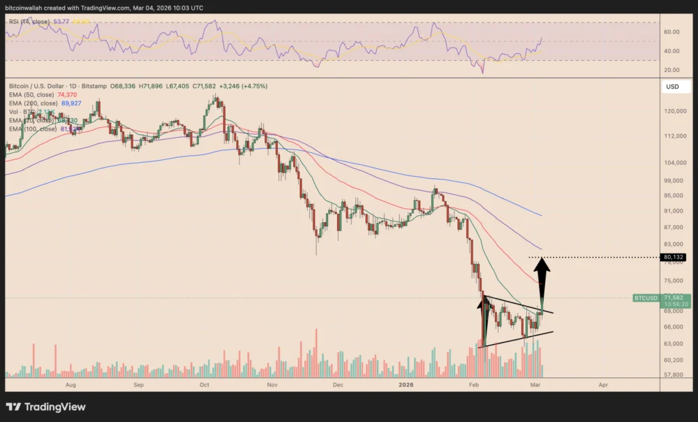 Bitcoin Bulls Set Sights on 80,000 Milestone as Technical Indicators and Market Sentiment Signal Strengthening Upside Momentum in March