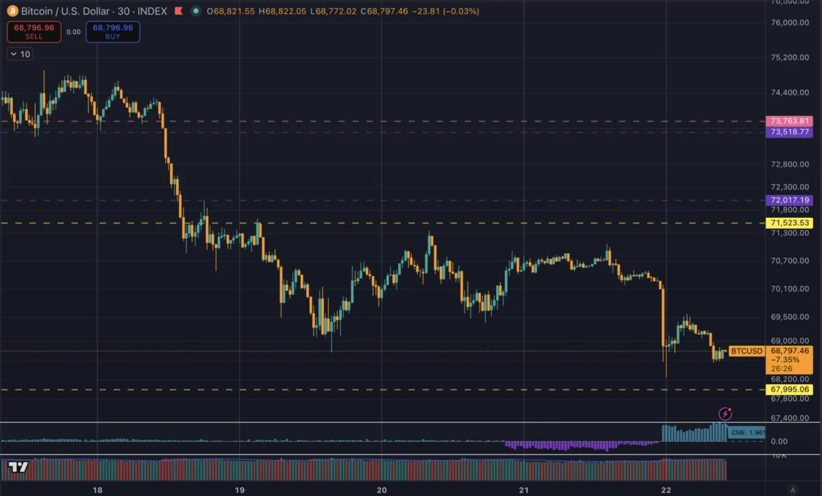 Bitcoin crashes to $68,000 as US threatens to obliterate all Iranian power plants