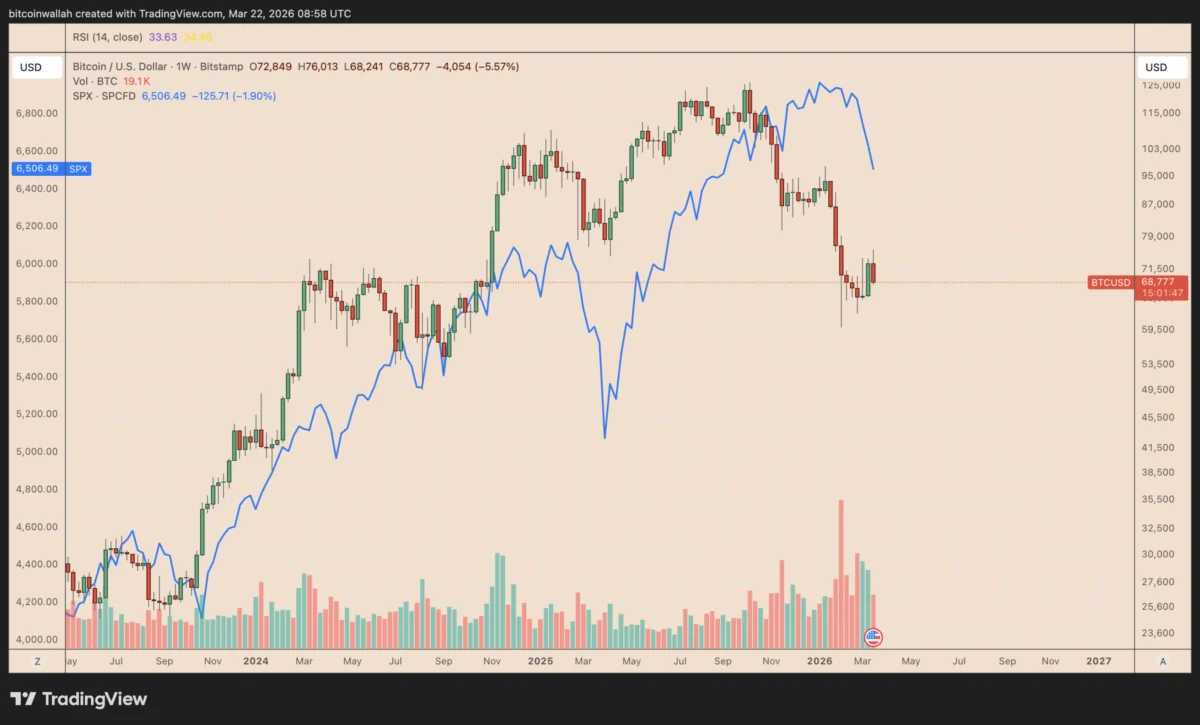 Bitcoin Erases Geopolitical Gains, Realigns with Equities Amidst Bearish Correlation Warning