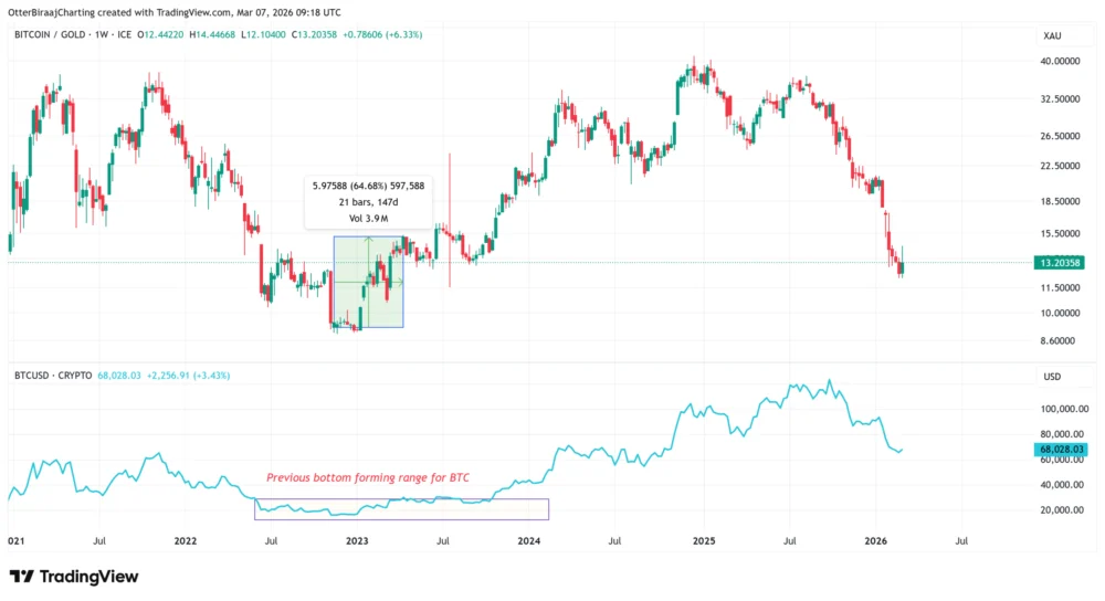 Bitcoin ETF Inflows Surge as Gold Demand Cools Amid Shifting Macroeconomic Sentiments and Market Rotation Signals