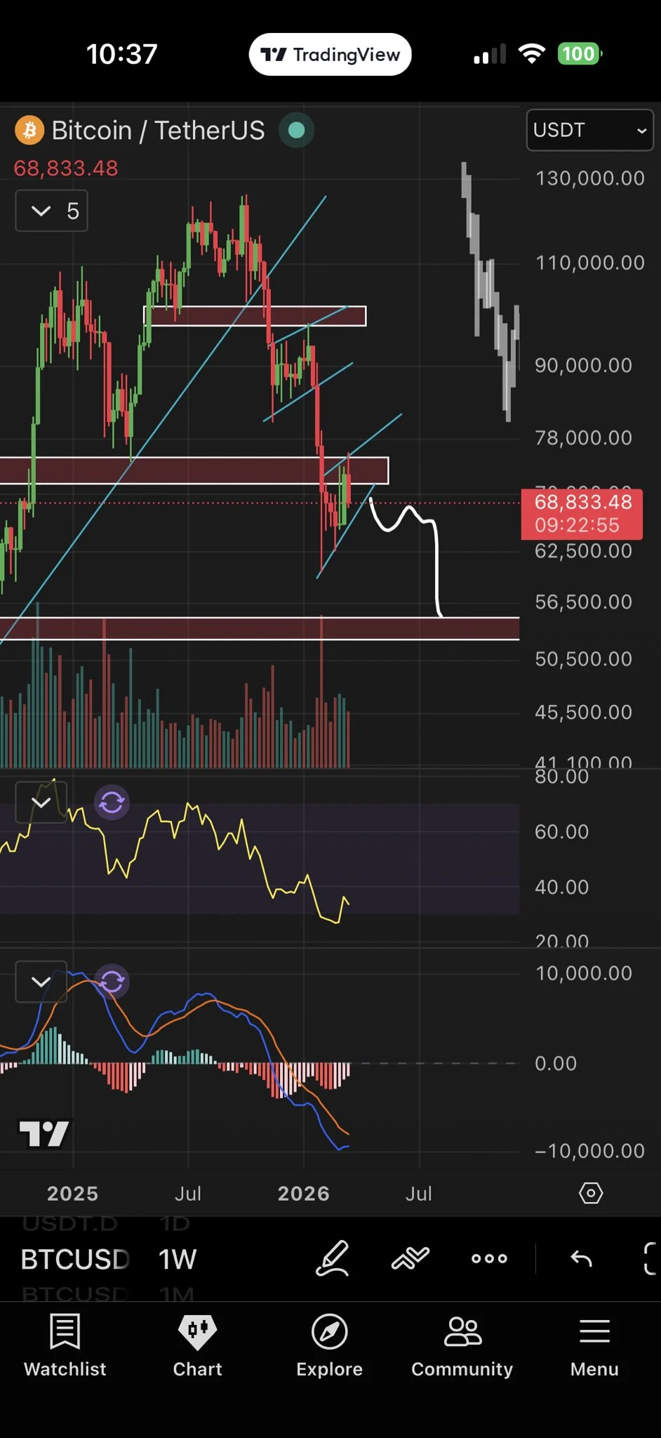 Bitcoin Faces Critical Weekly Close Below $69,000 Amidst Conflicting Technical Signals