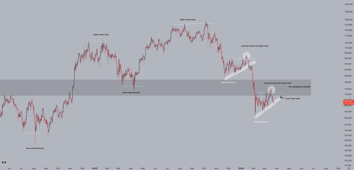 Bitcoin Faces Macro Headwinds as Gold Slumps and Traders Eye Sub-50000 Support Levels
