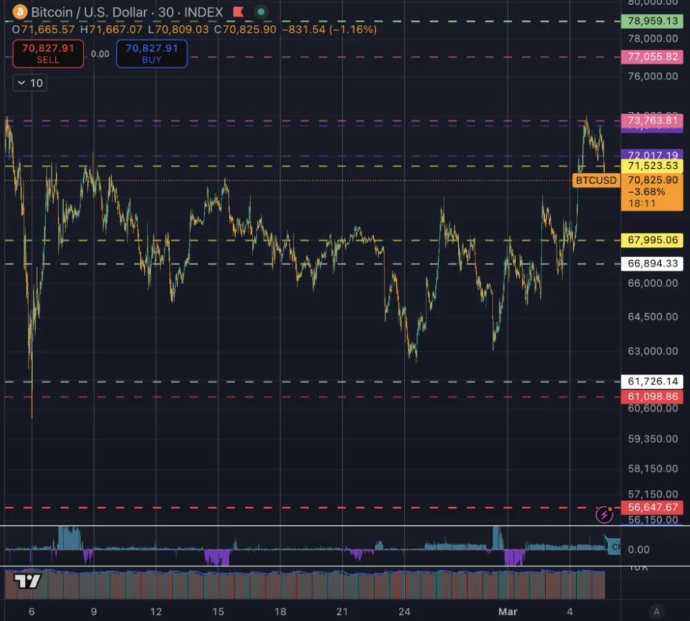 Bitcoin fails again at $71,500 as weakening momentum raises risk of a deeper pullback