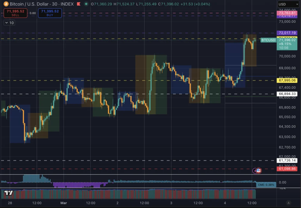 Bitcoin jumps to $72,000 as Asia’s stock market meltdown deepens