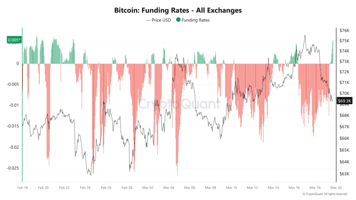 Bitcoin Market Analysis: Navigating the Pullback Below $69,000 as Futures Activity Overshadows Spot Demand and Bullish Fractal Patterns Emerge