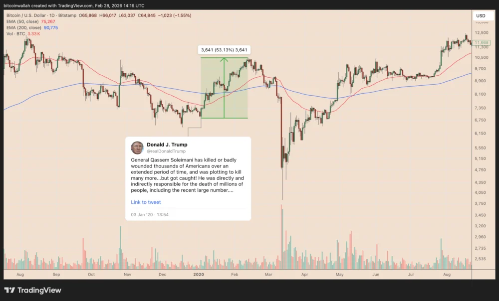 Bitcoin Surges Toward $71,000 as Institutional Buying Power and Geopolitical Hedging Drive Decoupling from Traditional Equity Markets