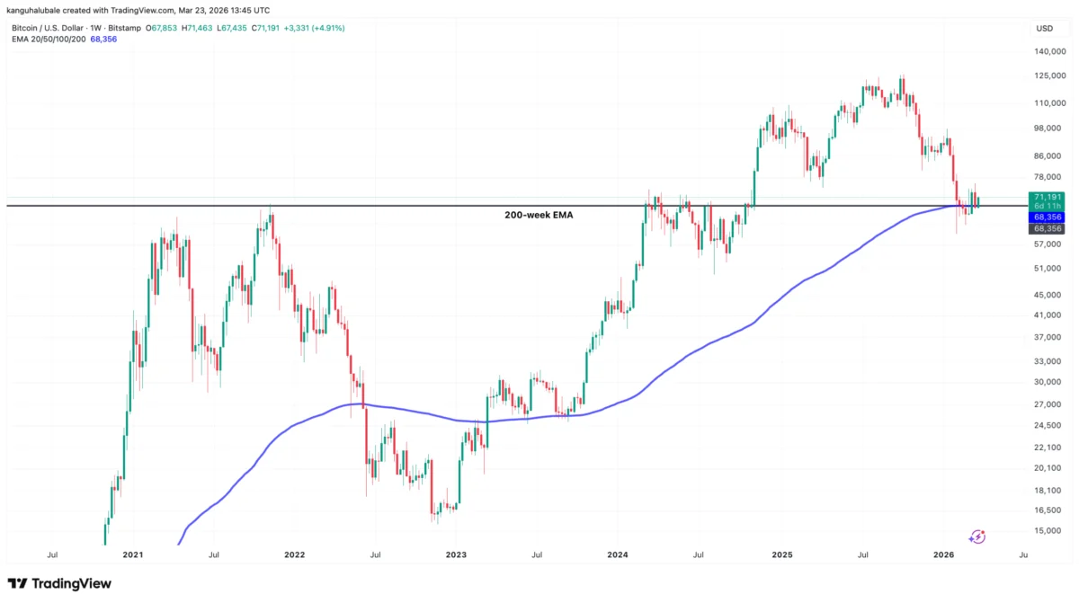 Bitcoin Technical Indicators Signal Potential Correction as Market Eyes Support Levels Near Fifty Thousand Dollars