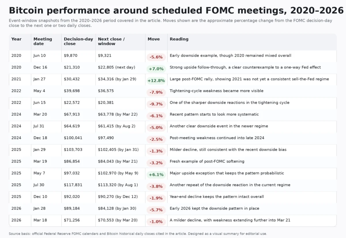 Bitcoin traders dump coins within 48 hours of Fed meetings as new data reveals systematic FOMC weakness