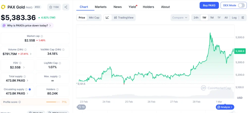 Blockchain Networks Become Primary Gold Price Discovery Mechanism During Weekend Futures Downtime