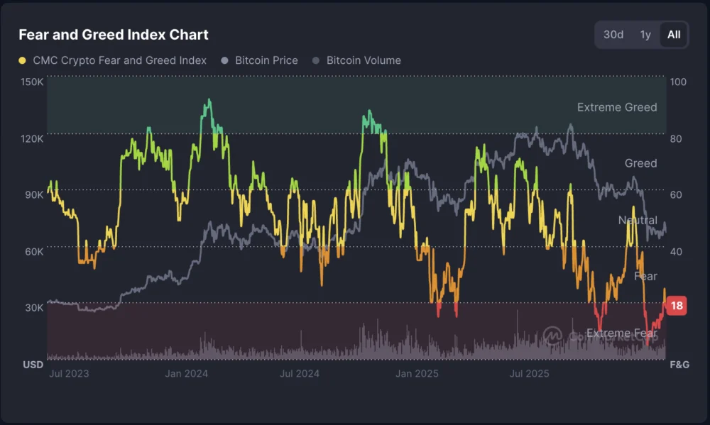 Crypto Market Sentiment Plummets to Extreme Fear as Geopolitical Tensions and Macroeconomic Uncertainty Dampen Investor Appetite