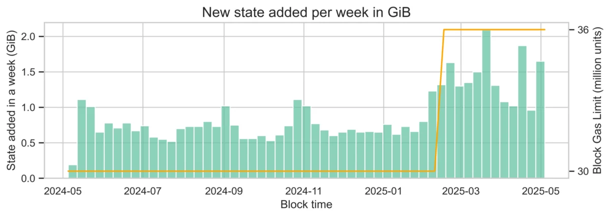 Ethereum’s State of Flux: Navigating the Critical Challenge of Network Data Growth