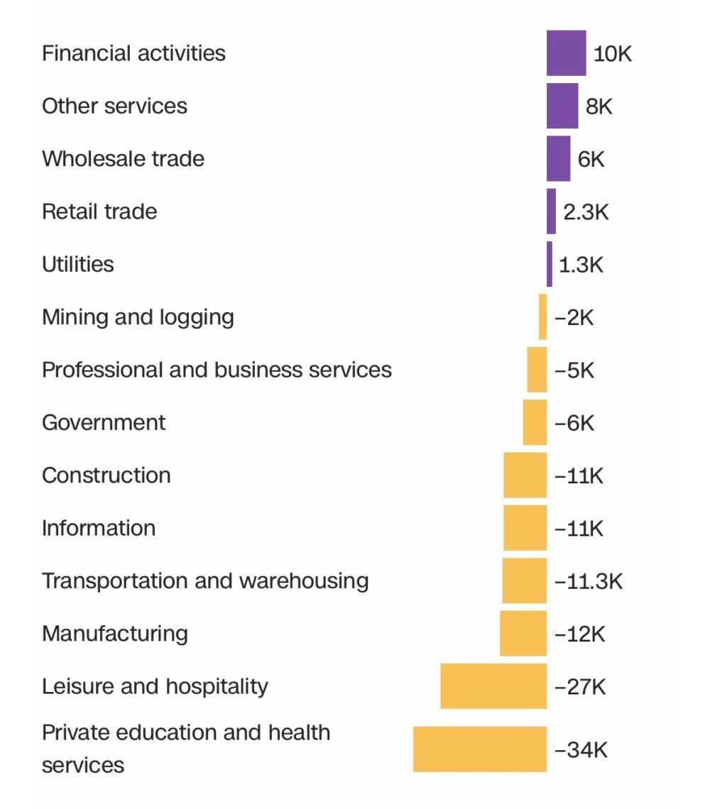 Finance and Insurance Sector Job Openings Plummet to 13-Year Lows as Economic Uncertainty Intensifies