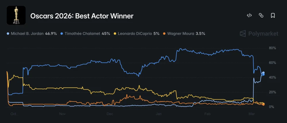 Michael B. Jordan Pulls Ahead of Timothée Chalamet in Oscars’ Polymarket