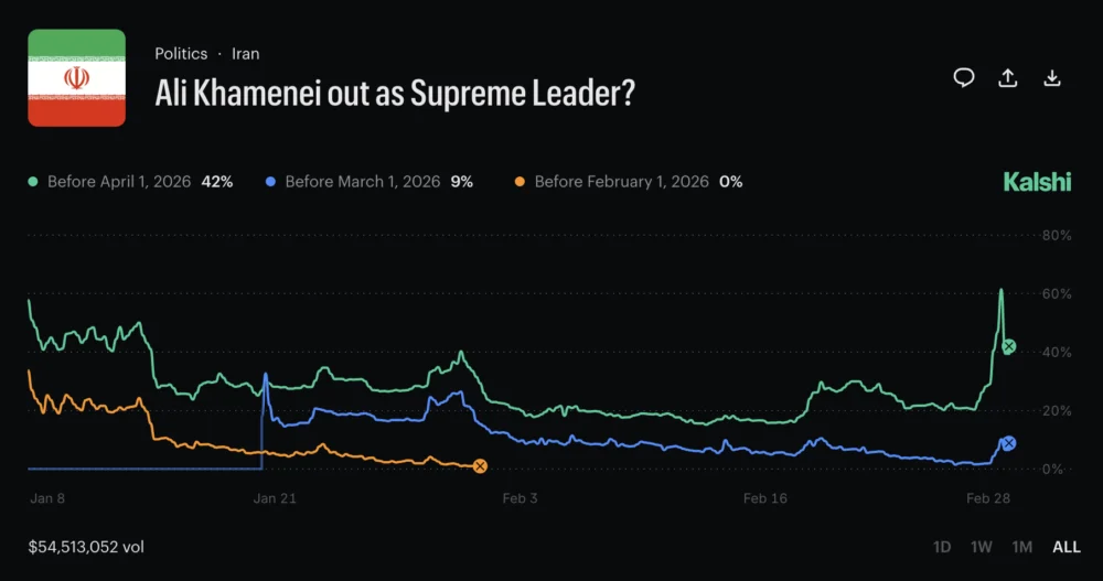 Prediction Market Kalshi Voids Trades and Reimburses Users Following Confirmation of Death of Iranian Supreme Leader Ayatollah Ali Khamenei