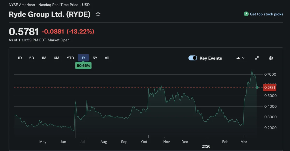 Ryde Group Diversifies Corporate Reserves into Bitcoin Ethereum and Solana Amid Volatile Market Conditions