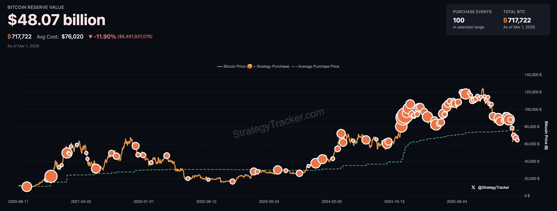 Strategy Boosts STRC Preferred Stock Dividend to 11.50% Amid Pivotal Capital Shift and Bitcoin Accumulation