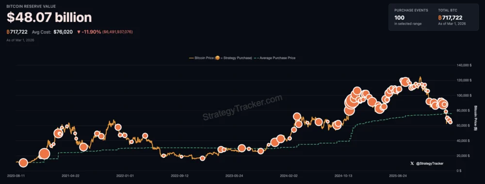 Strategy Boosts STRC Preferred Stock Dividend to 11.50% Amid Pivotal Capital Shift and Bitcoin Accumulation