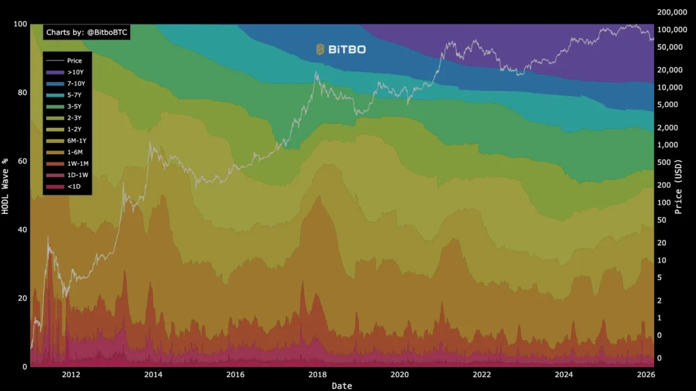 The illusion of movement: How Coinbase’s 800,000 BTC migration exposes the flaw in raw Bitcoin age metrics