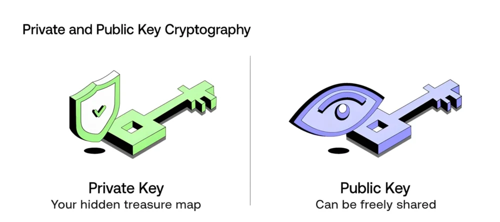 The Indispensable Private Key: Unlocking Control and Security in the Digital Asset Landscape