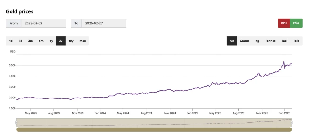 The Macroeconomic Landscape Heats Up as Geopolitical Tensions Escalate, Sending Investors Scrambling for Safe Havens, With Gold Leading the Charge