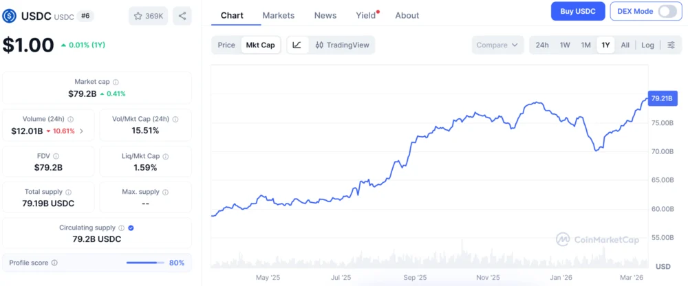 USDC Market Capitalization Nears $80 Billion Milestone as Dubai Property Downturn Triggers Massive Middle Eastern Capital Flight