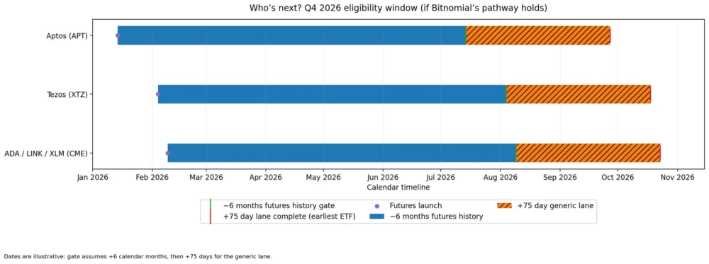 XRP rewrites the playbook for altcoin ETF approvals to surge in late 2026 after a wave of futures listings
