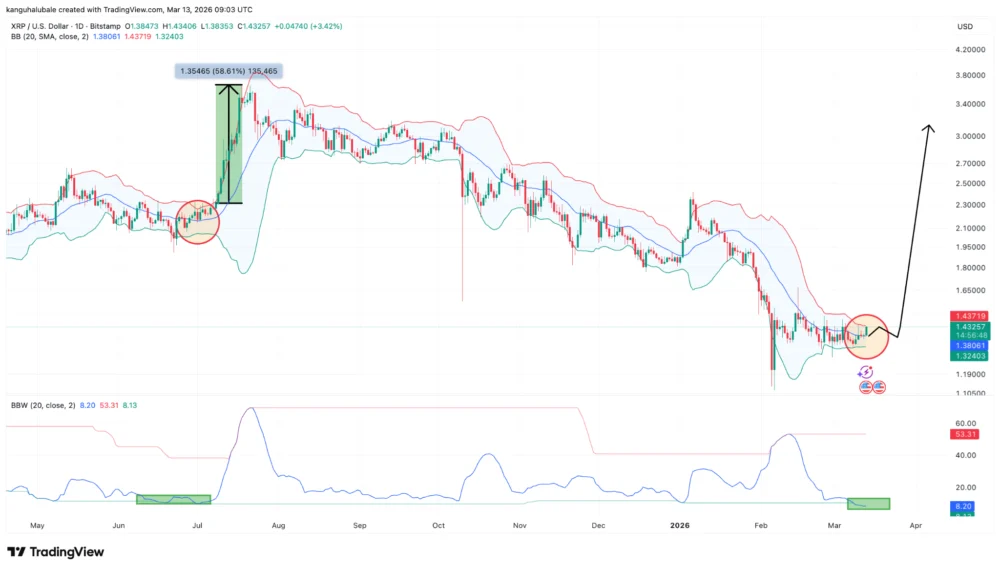 XRP Technical Indicators and On-Chain Data Signal Potential Breakthrough Toward Multi-Year Highs Amid Market Consolidation