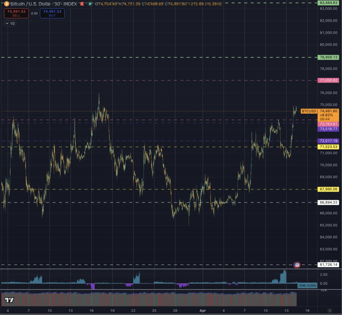 Bitcoin reclaims $71.5k and pushes through the old ATH band, now the market has to prove it can hold there