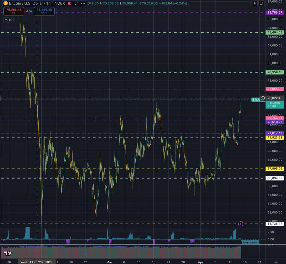 Bitcoin Surges Past $76,000 as Cooling Inflation Data and Geopolitical Shifts Trigger Massive Short Squeeze