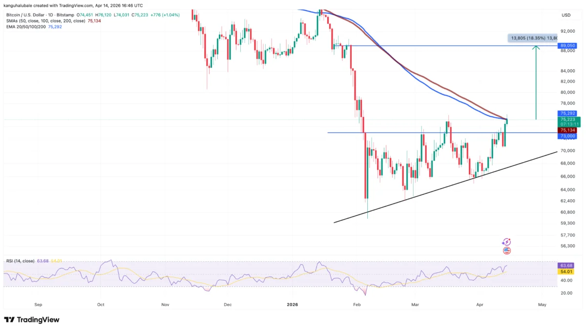 Bitcoin Targets 90000 Dollars as Price Reclaims 76000 Dollars Following Surge in Network Activity and Institutional Momentum