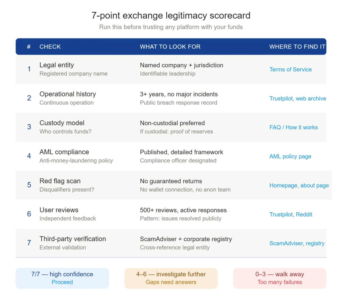 How to Verify If a Crypto Exchange Is Legit: A 2026 Due Diligence Framework
