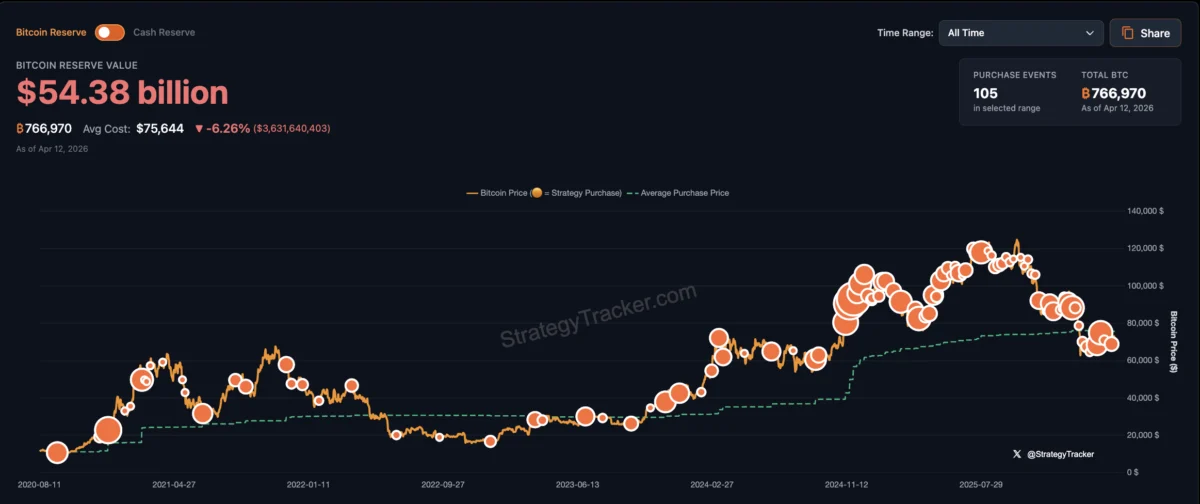 Michael Saylor Signals Further Bitcoin Acquisitions as Strategy Navigates Billions in Unrealized Losses Amid Market Volatility