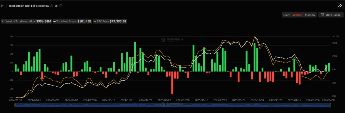 Spot Bitcoin ETFs Record Nearly 1 Billion Dollars in Weekly Net Inflows Amid Geopolitical De-escalation and Growing Institutional Demand