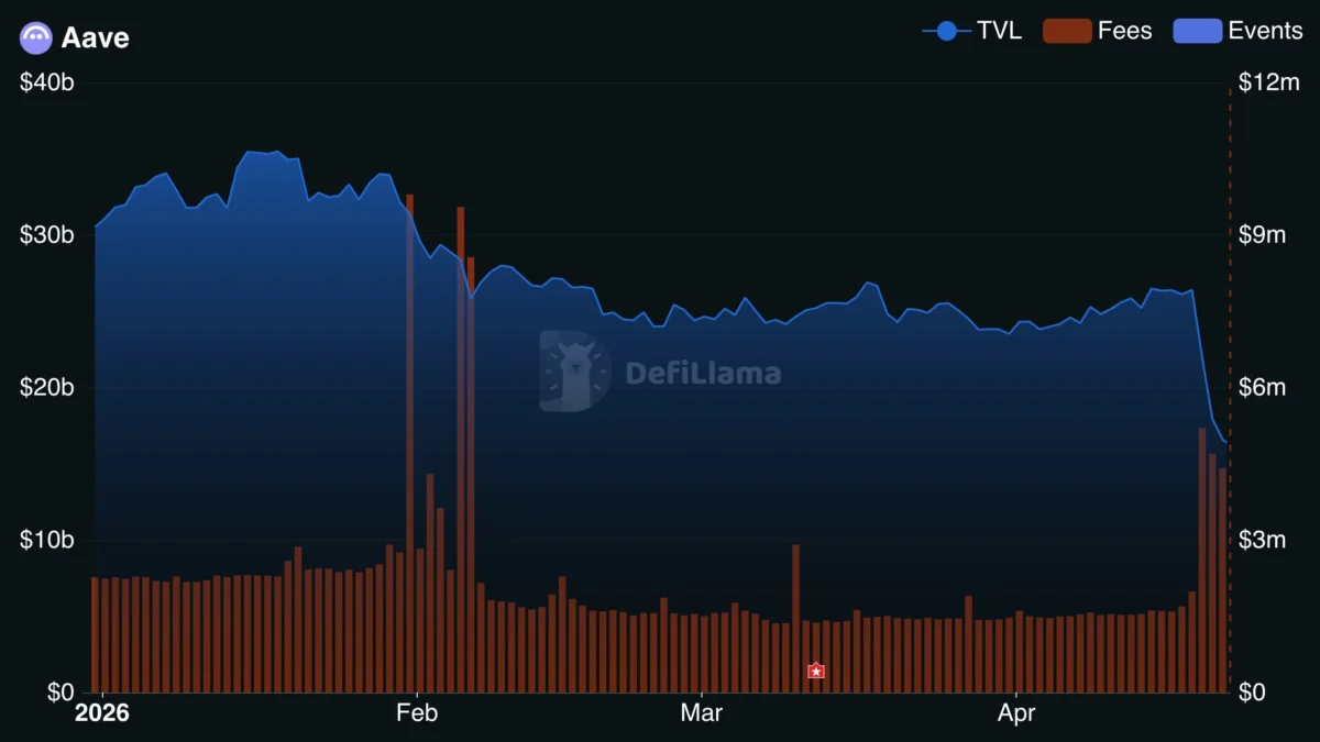 The KelpDAO Exploit Triggers a $13 Billion DeFi Market Exodus, Highlighting Systemic Risks