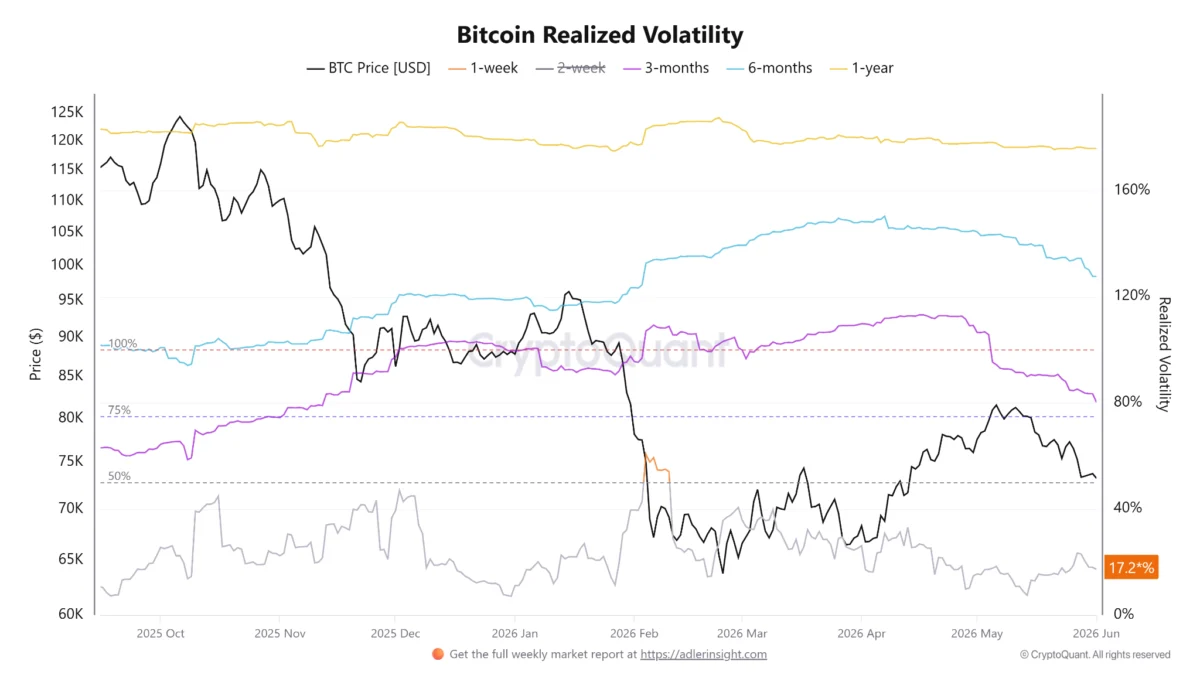 Bitcoin Realized Volatility Hits Multi-Month Lows as Analysts Predict Imminent Price Breakout Following Period of Compression
