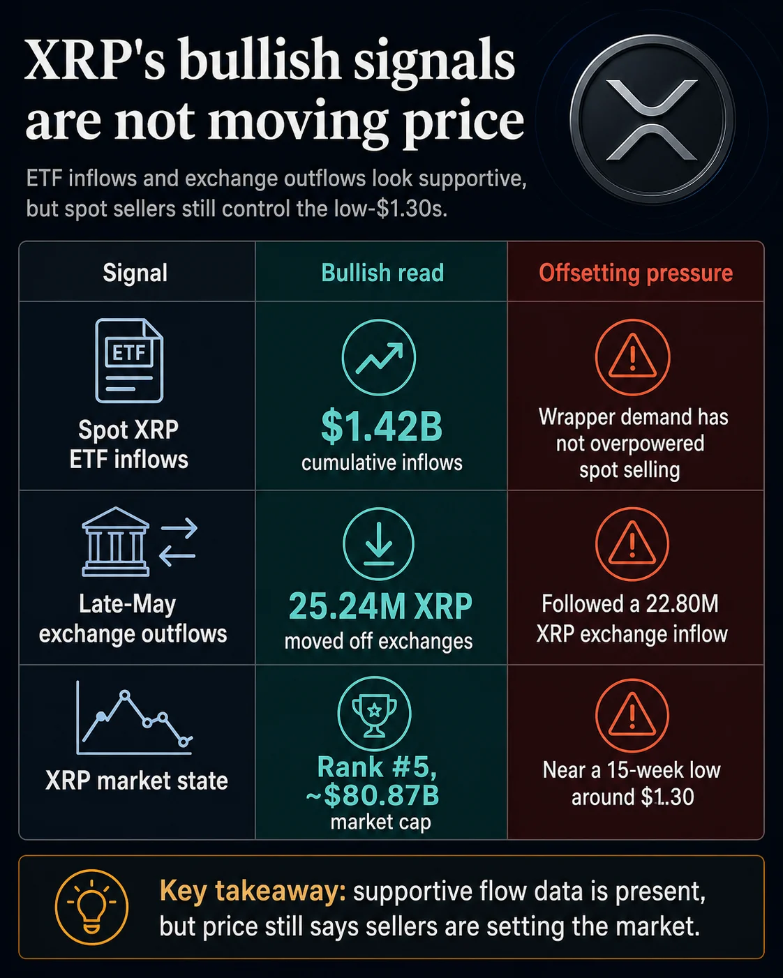 XRP Market Paradox Deepens as Institutional Inflows and Exchange Outflows Clash With Multi-Month Price Lows