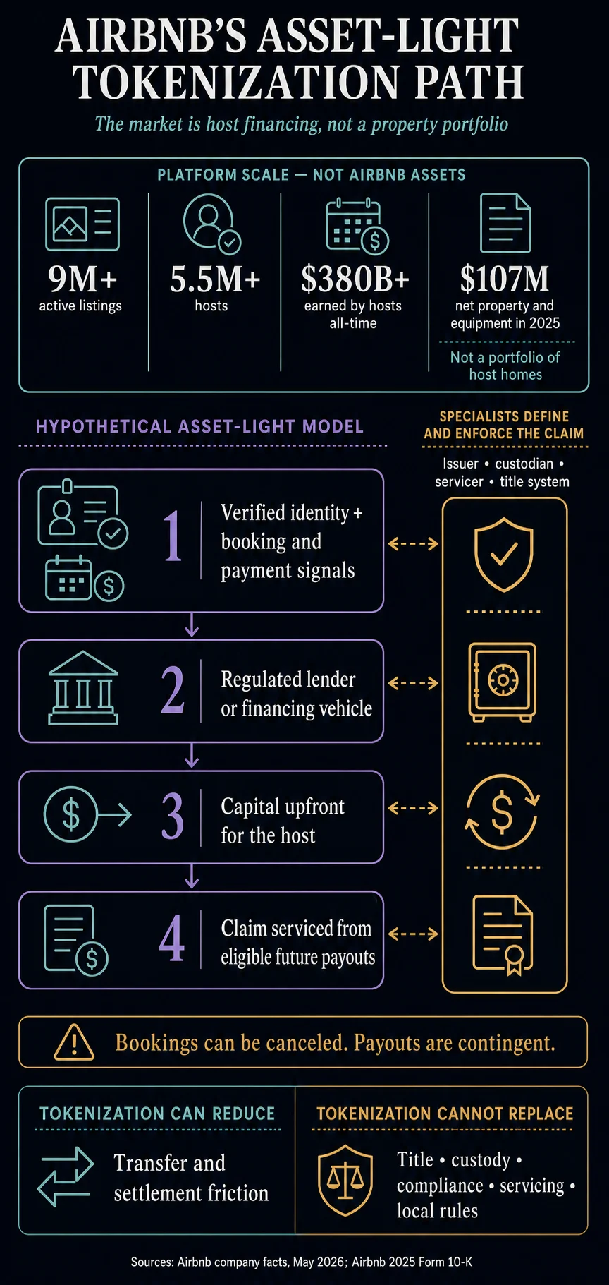 Airbnb CEO’s Hacked Account Sparks Speculation on Tokenization Opportunities
