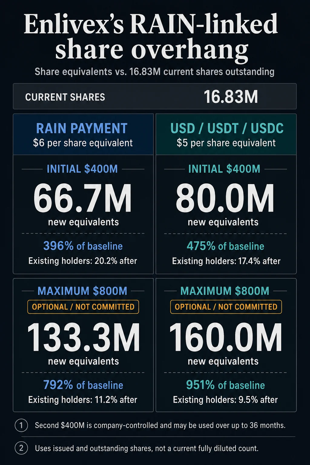 Biotech company asks shareholders to dilute stock by 951% to hoard illiquid crypto token instead of funding its own drug