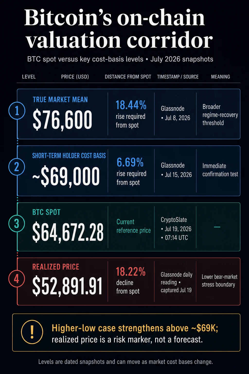 Bitcoin Market Resilience Tested as On-Chain Metrics Define Critical Recovery and Support Zones Between $69,000 and $52,900